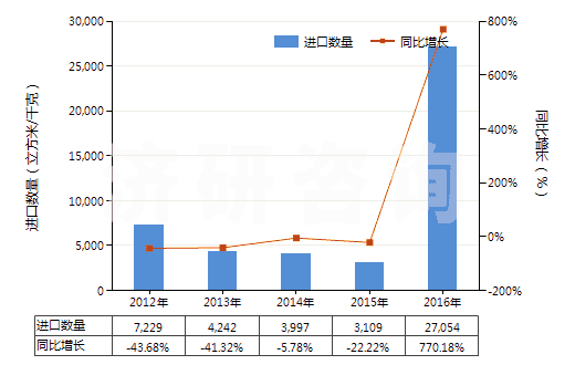 2012-2016年中國氬(HS28042100)進(jìn)口量及增速統(tǒng)計(jì)